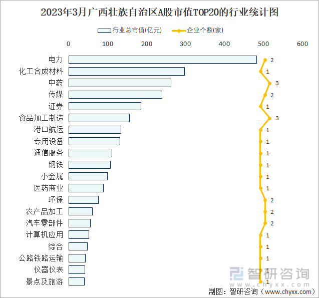 2023年3月广西壮族自治区A股市值TOP20的行业统计图