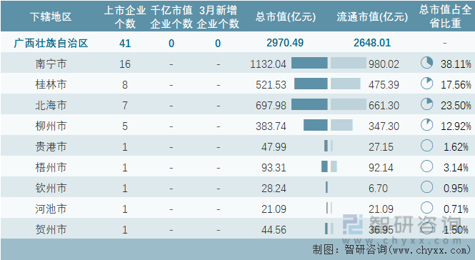 2023年3月广西壮族自治区各地级行政区A股上市企业情况统计表