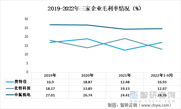 2019-2022年三家企业毛利率情况（%）