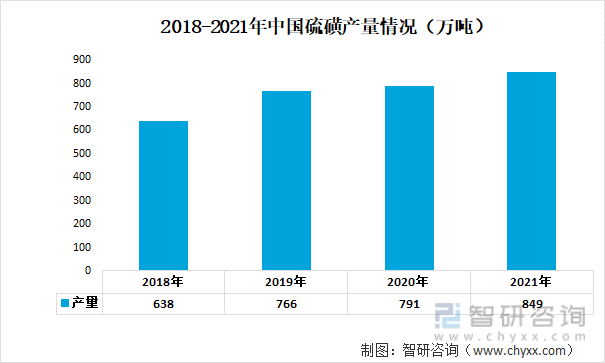 2018-2021年中国硫磺产量情况（万吨）