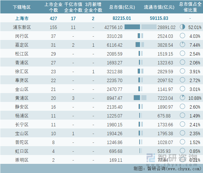 2023年3月上海市各地级行政区A股上市企业情况统计表