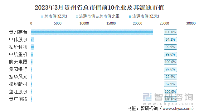 2023年3月贵州省总市值前10企业及其流通市值