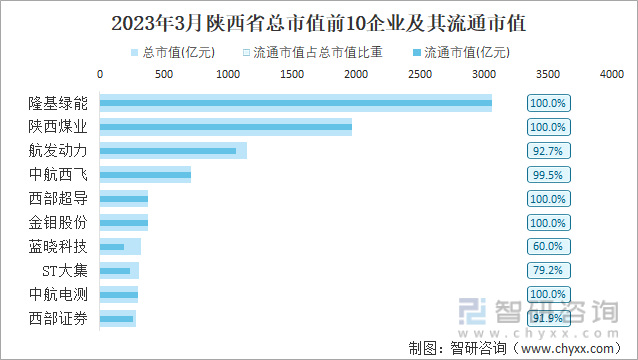 2023年3月陕西省总市值前10企业及其流通市值