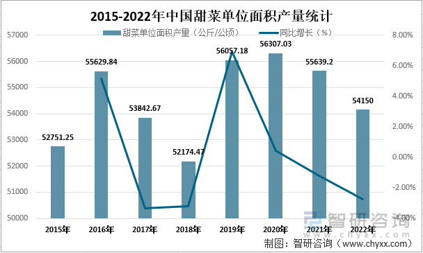 2015-2022年中国甜菜单位面积产量统计