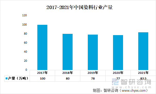 2017-2021年中国染料行业产量