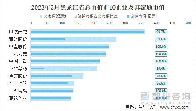2023年3月黑龙江省总市值前10企业及其流通市值