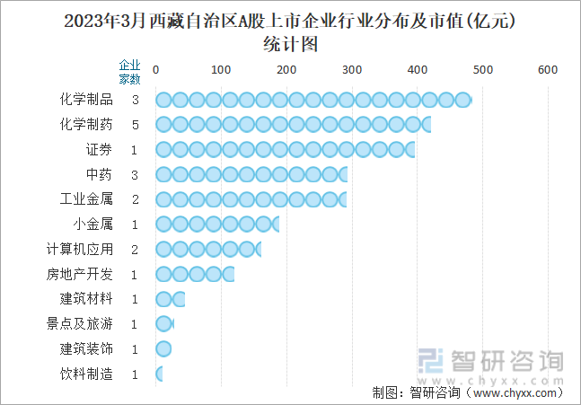 2023年3月西藏自治区A股上市企业行业分布及市值(亿元)统计图