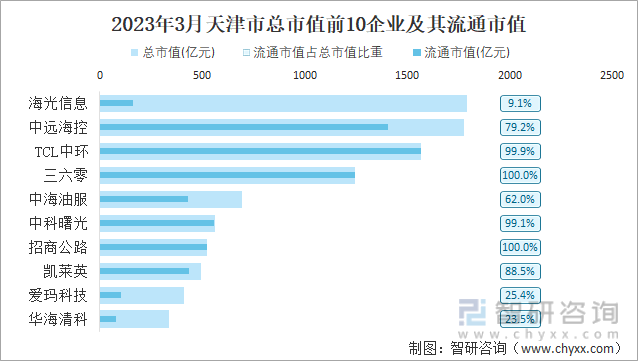 2023年3月天津市总市值前10企业及其流通市值