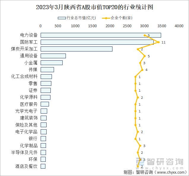 2023年3月陕西省A股市值TOP20的行业统计图