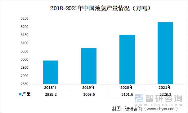 2018-2021年中国液氯产量情况（万吨）