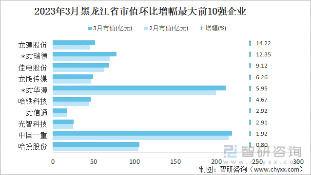 2023年3月黑龙江省市值环比增幅最大前10强企业