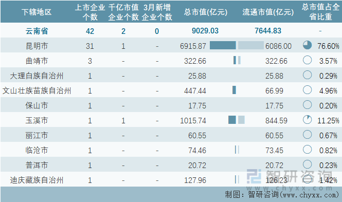 2023年3月云南省各地级行政区A股上市企业情况统计表