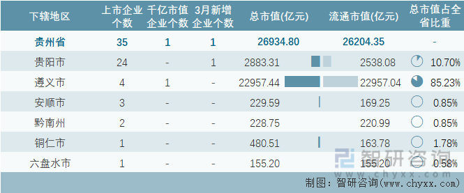 2023年3月贵州省各地级行政区A股上市企业情况统计表