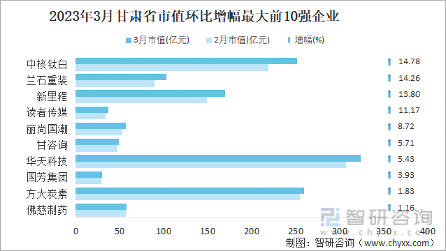 2023年3月甘肃省市值环比增幅最大前10强企业