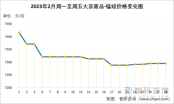 2023年2月周一至周五大宗商品-锰硅价格变化图