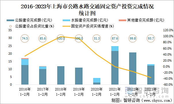 2016-2023年上海市公路水路交通固定資產(chǎn)投資完成情況統(tǒng)計(jì)圖