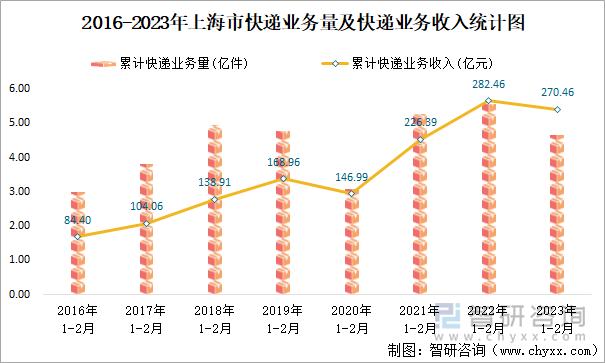 2016-2023年上海市快遞業(yè)務(wù)量及快遞業(yè)務(wù)收入統(tǒng)計(jì)圖