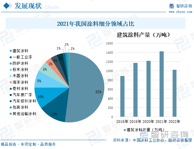 从细分领域来看，涂料主要包括建筑涂料、一般工业漆、防护涂料、粉末涂料、木器涂料等等，占全国涂料行业的比重依次为52%、13%、10%、8%、5%。其中建筑涂料占我国涂料市场的比重最大，根据中国涂料工业协会数据，2018-2021年，我国建筑业涂料产量保持上升趋势，从2018年的890万吨增加到2021年的1423万吨，到2022年，我国建筑涂料产量达到1026万吨，较2021年下降27.90%。