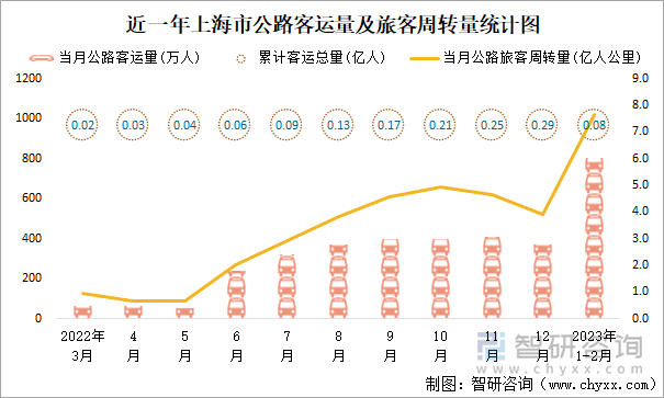 近一年上海市公路客運(yùn)量及旅客周轉(zhuǎn)量統(tǒng)計(jì)圖