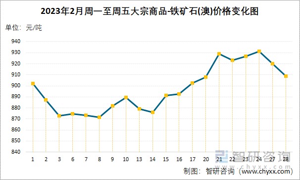 2023年2月周一至周五大宗商品-铁矿石(澳)价格变化图