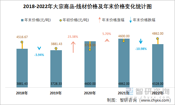 2018-2022年大宗商品-线材价格及年末价格变化统计图