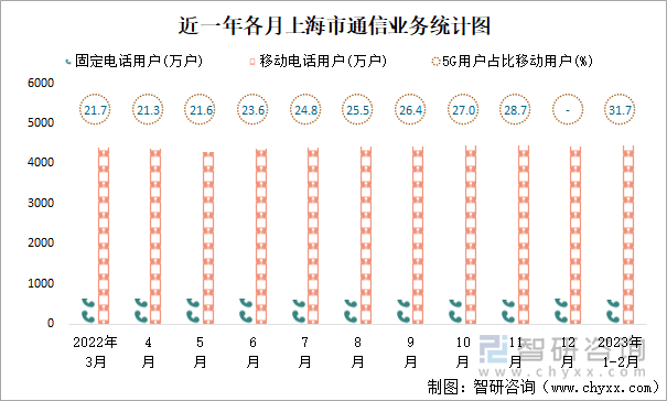 近一年各月上海市通信業(yè)務(wù)統(tǒng)計(jì)圖