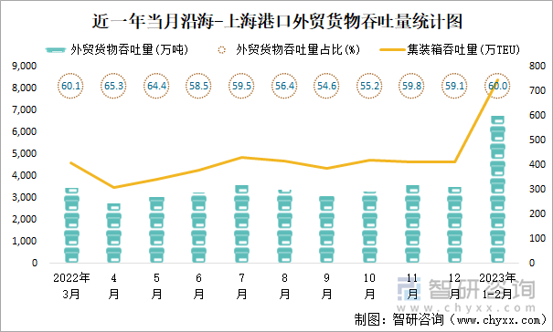 近一年當(dāng)月沿海-上海港口外貿(mào)貨物吞吐量統(tǒng)計(jì)圖