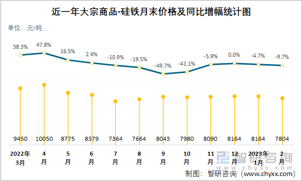 近一年大宗商品-硅铁月末价格及同比增幅统计图