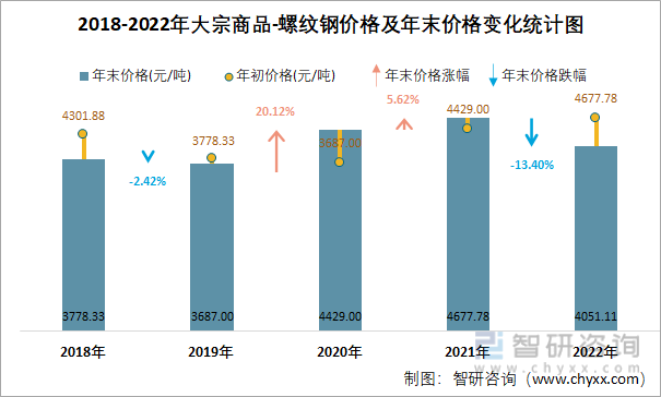 2018-2022年大宗商品-螺纹钢价格及年末价格变化统计图