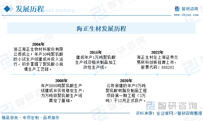 浙江海正生物材料股份有限公司成立于2004年，2022年在上海证券交易所科创板挂牌上市，股票简称“海正生材”。海正生材拥有具备自主知识产权的聚乳酸全流程商业化生产线，涵盖了“乳酸—丙交酯—聚乳酸”全工艺产业化流程，完整掌握了“两步法”工艺全套产业化技术，同时，企业通过在乳酸脱水酯化、环化、丙交酯纯化精制、增链生成聚乳酸等各个生产环节的核心技术，能够实现产品的高光学纯度以及制造过程的高收率，是一家实现多牌号聚乳酸的规模化生产和销售的高新技术公司，其产品在熔融温度、分子量分布等性能指标方面已达到国际先进水平，具备较强的国际竞争力。