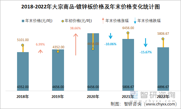 2018-2022年大宗商品-镀锌板价格及年末价格变化统计图