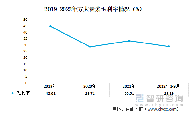 2019-2022年方大炭素毛利率情况（%）