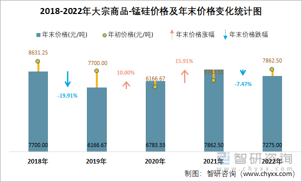 2018-2022年大宗商品-锰硅价格及年末价格变化统计图