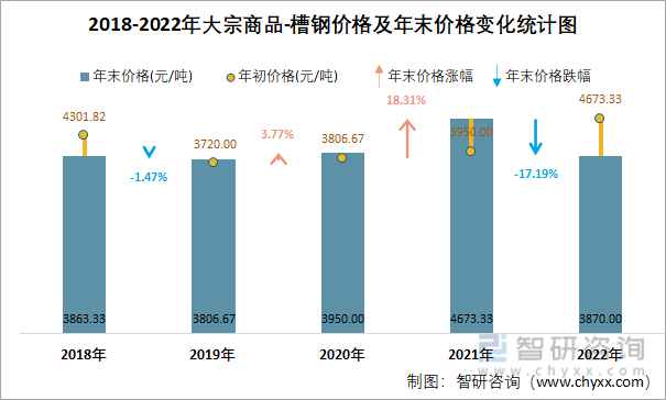 2018-2022年大宗商品-槽钢价格及年末价格变化统计图