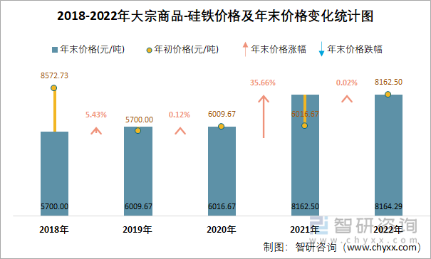 2018-2022年大宗商品-硅铁价格及年末价格变化统计图