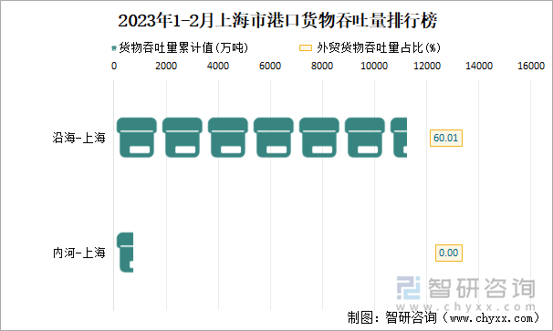 2023年1-2月上海市港口貨物吞吐量排行榜