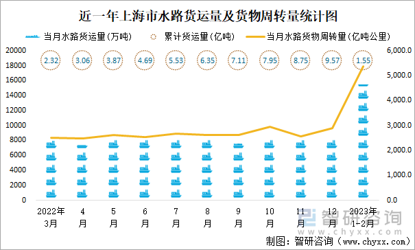 近一年上海市水路貨運(yùn)量及貨物周轉(zhuǎn)量統(tǒng)計(jì)圖