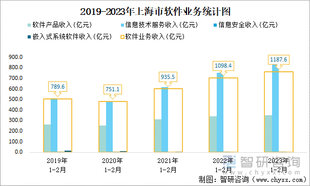 2019-2023年上海市軟件業(yè)務(wù)統(tǒng)計(jì)圖