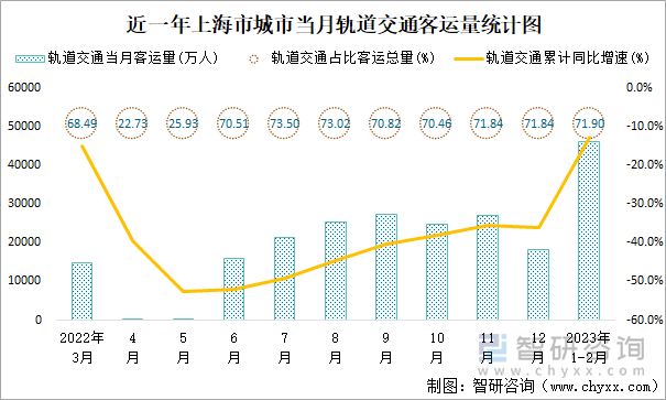 近一年上海市城市當(dāng)月軌道交通客運(yùn)量統(tǒng)計(jì)圖