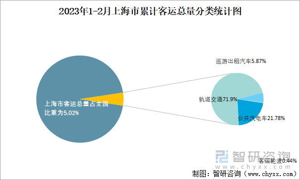 2023年1-2月上海市累計(jì)客運(yùn)總量分類(lèi)統(tǒng)計(jì)圖