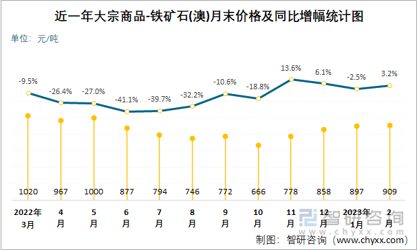 近一年大宗商品-铁矿石(澳)月末价格及同比增幅统计图