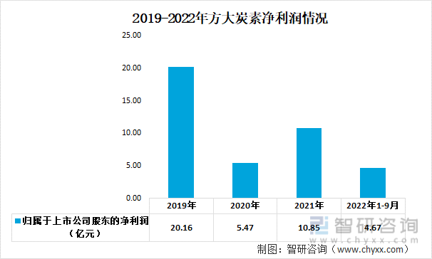 2019-2022年方大炭素净利润情况