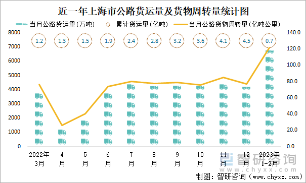 近一年上海市公路貨運(yùn)量及貨物周轉(zhuǎn)量統(tǒng)計(jì)圖