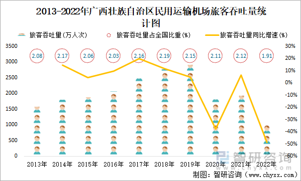 2013-2022年广西壮族自治区民用运输机场旅客吞吐量统计图