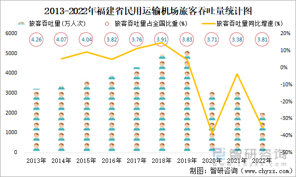 2013-2022年福建省民用运输机场旅客吞吐量统计图