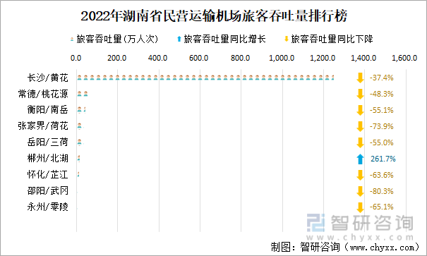 2022年湖南省民营运输机场旅客吞吐量排行榜