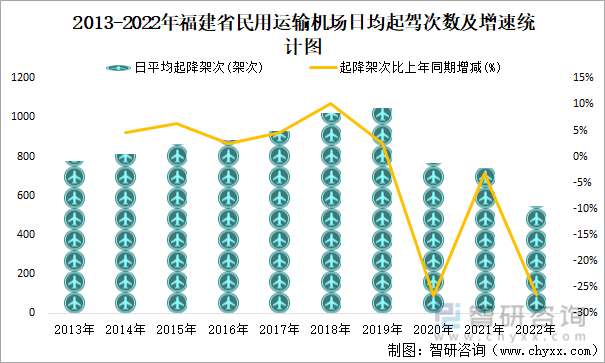 2013-2022年福建省民用运输机场日均起驾次数及增速统计图
