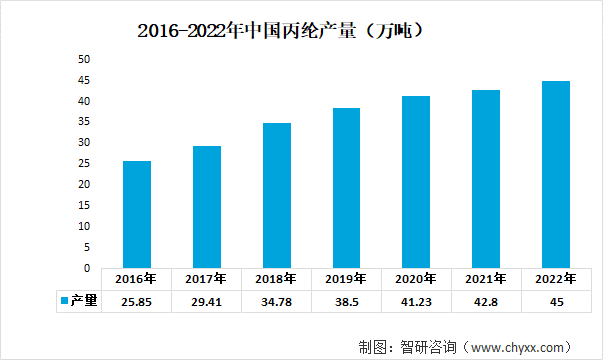 2016-2022年中国丙纶产量（万吨）