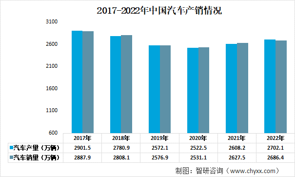 2017-2022年中国汽车产销情况