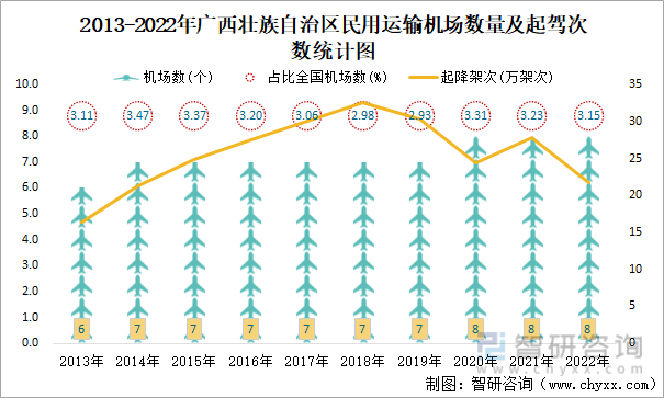 2013-2022年广西壮族自治区民用运输机场数量及起驾次数统计图